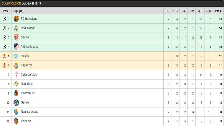 Así Queda La Clasificación De LaLiga: El Barça Se Acuesta Líder - FC ...