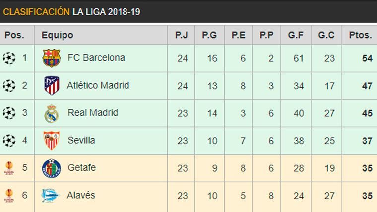 Así Está La Clasificación De LaLiga: El Barça Mantiene Una Ventaja ...