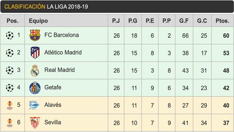 Así Queda La Clasificación De LaLiga: El Barcelona Lidera, El Atlético ...