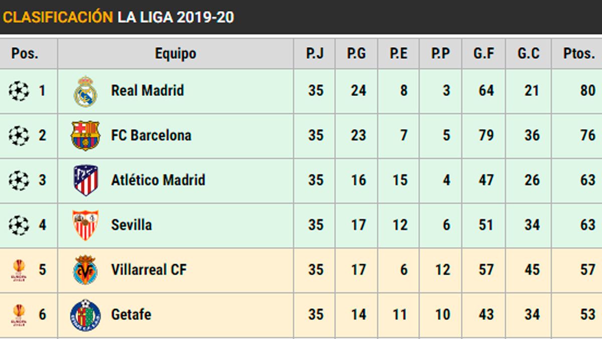 This Is The Table Of Laliga Real Madrid Takes Another Step Towards The Title