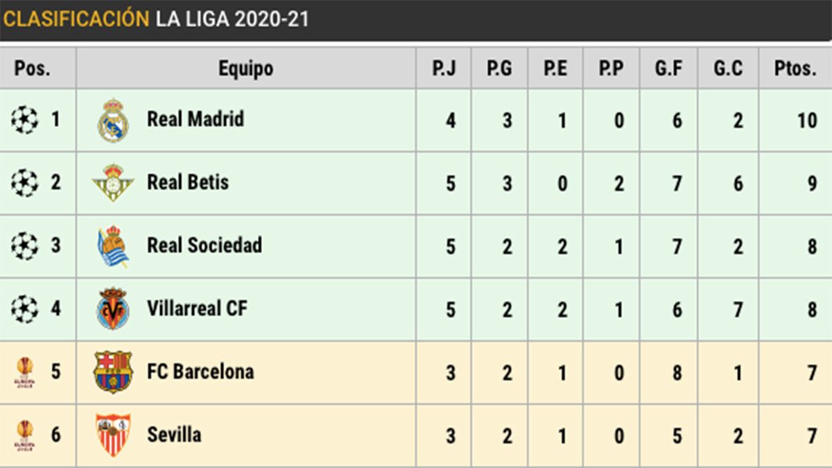 Like This It Remains The Classification After The Tie Of The Fc Barcelona In Front Of The Seville