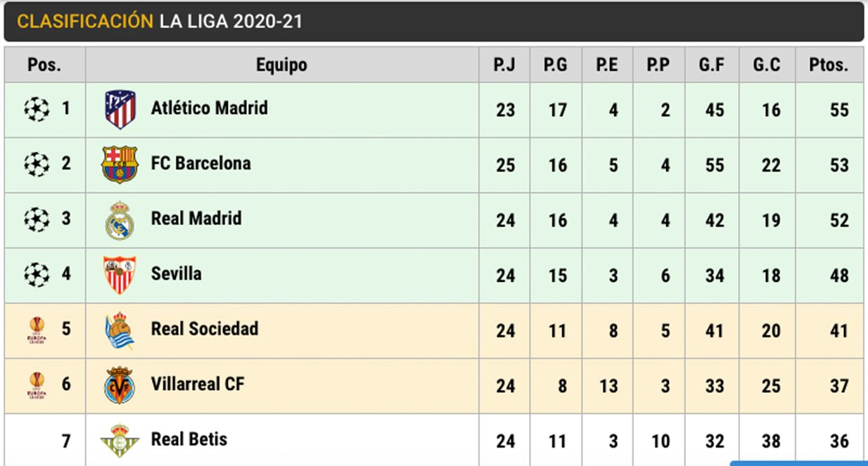 LaLiga Santander's Standings After Sevilla-Barça