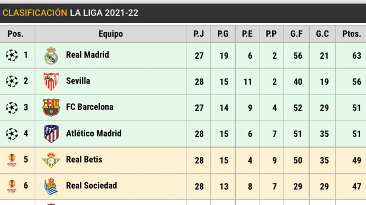 Like this it is LaLiga: The Seville loses strengths and the Barça ...