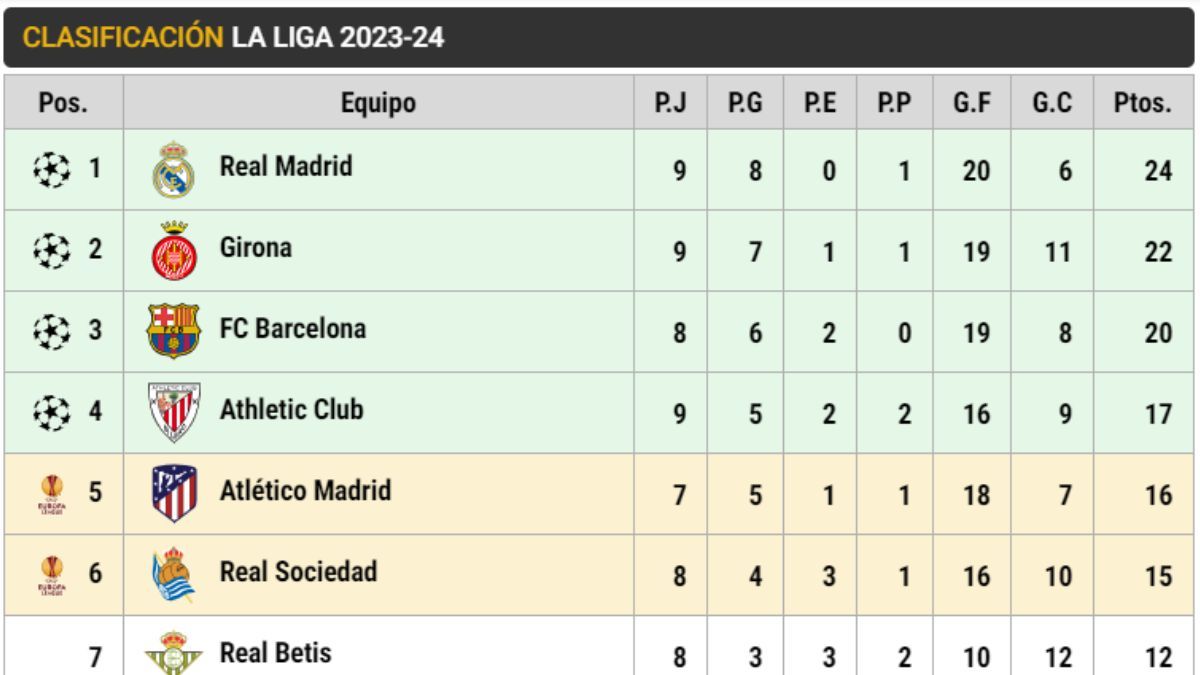 Clasificación de LaLiga EA SPORTS (J9)