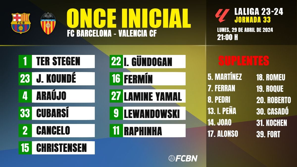 FC Barcelona-Valencia CF: Line-ups for matchday 33 of LaLiga EA SPORTS ...