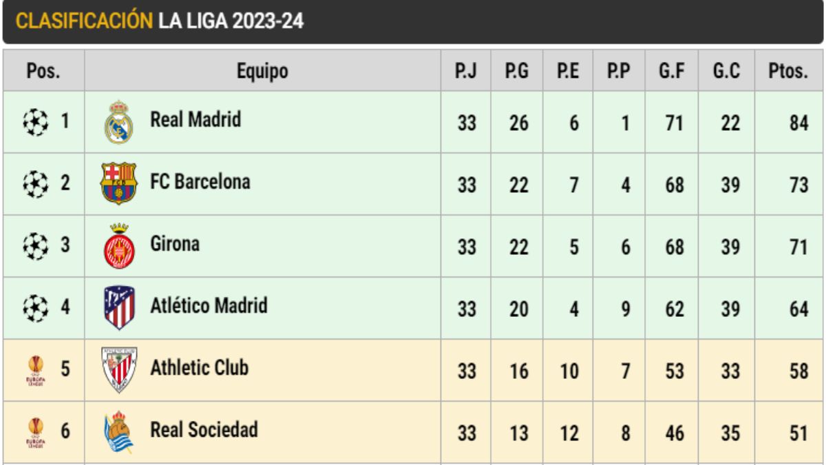 Clasificación de LaLiga EA SPORTS (J33)