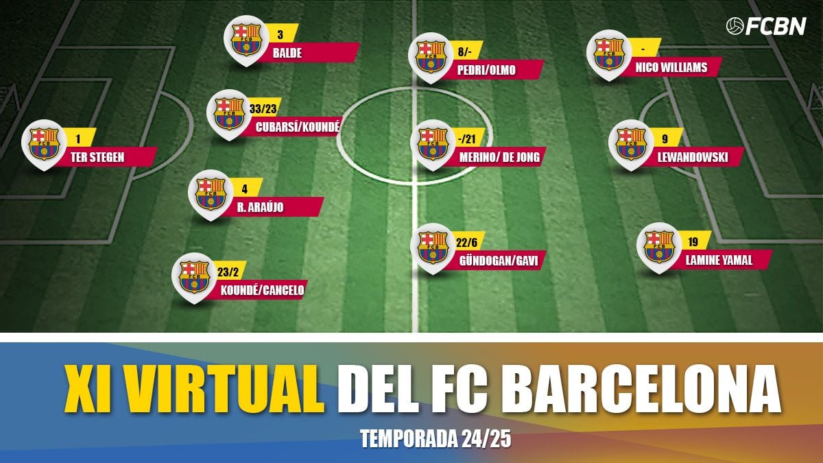 The virtual XI of FC Barcelona for the 2024-2025 season