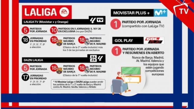 Dónde ver todos los partidos de fútbol (gratis y de pago) en TV y streaming - Temporada 2024-2025