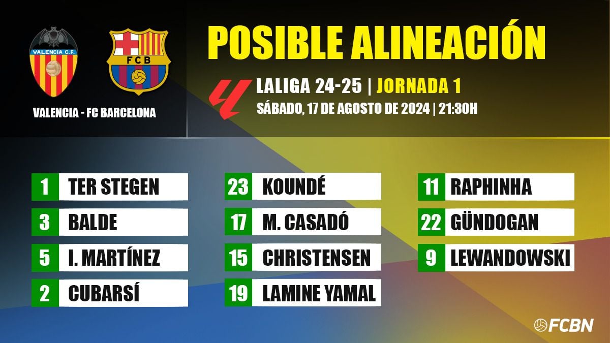 Posible alineación del FC Barcelona ante el Valencia