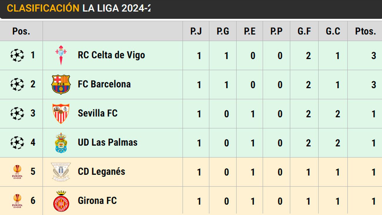 Así está LaLiga EA Sports en la jornada 1