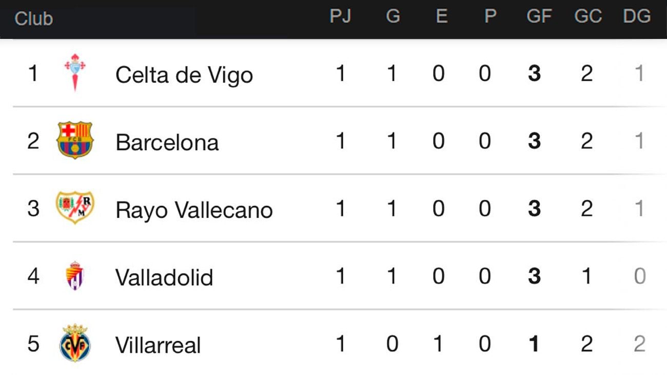 This is the LaLiga 202425 classification Barça closes the 1st day as