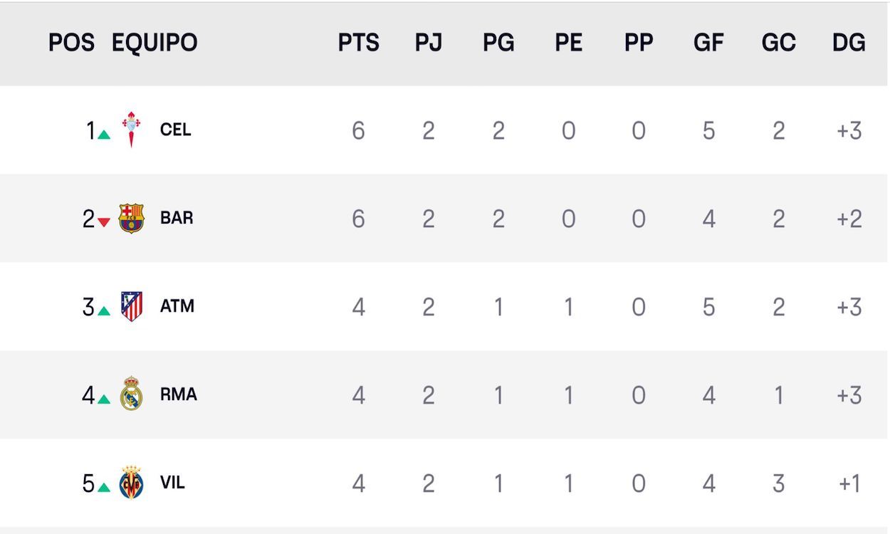 Así queda la clasificación de LaLiga 2024-25 tras finalizar la jornada 2