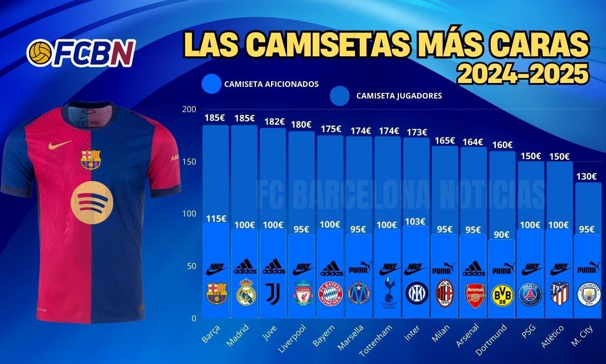 Ránking camisetas de fútbol más caras del mundo