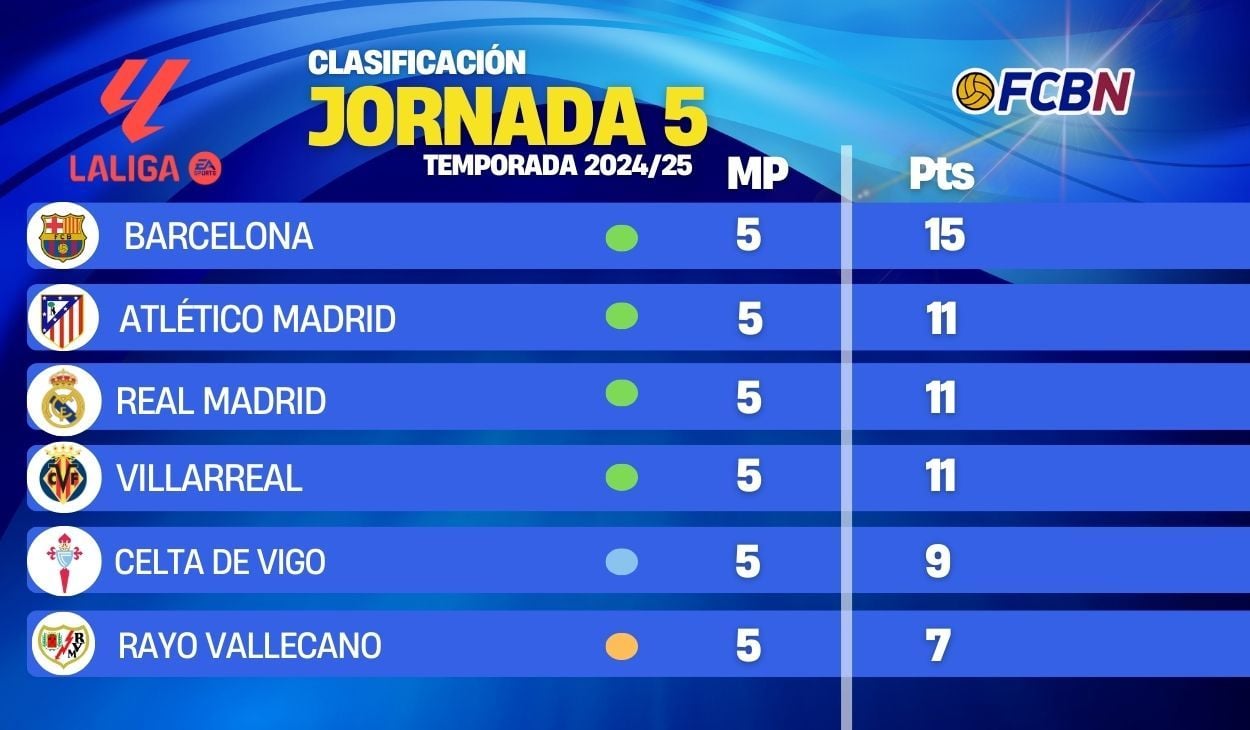 This is how the LaLiga 2024-25 classification looks after matchday 5