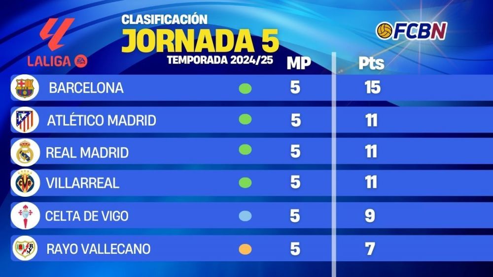 Así queda la clasificación de LaLiga 2024-25 tras la jornada 5