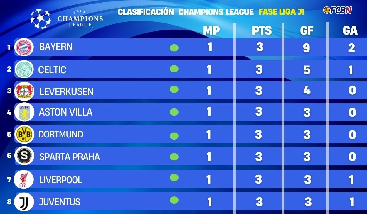 clasificacion champions jornada 1