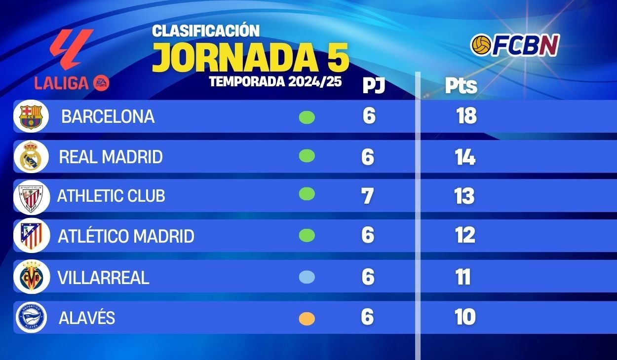 Así queda la clasificación de LaLiga 2024-25 tras finalizar la 6ª jornada