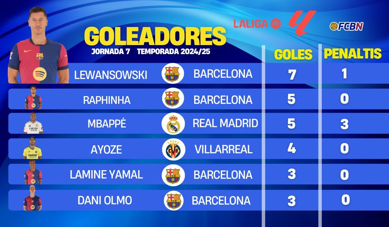 goleadores laliga jornada 7