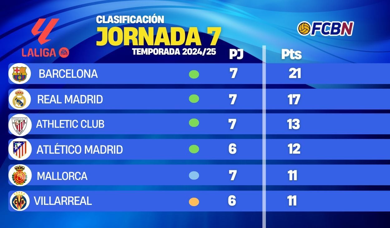 Así está la clasificación de LaLiga tras la séptima victoria del Barça