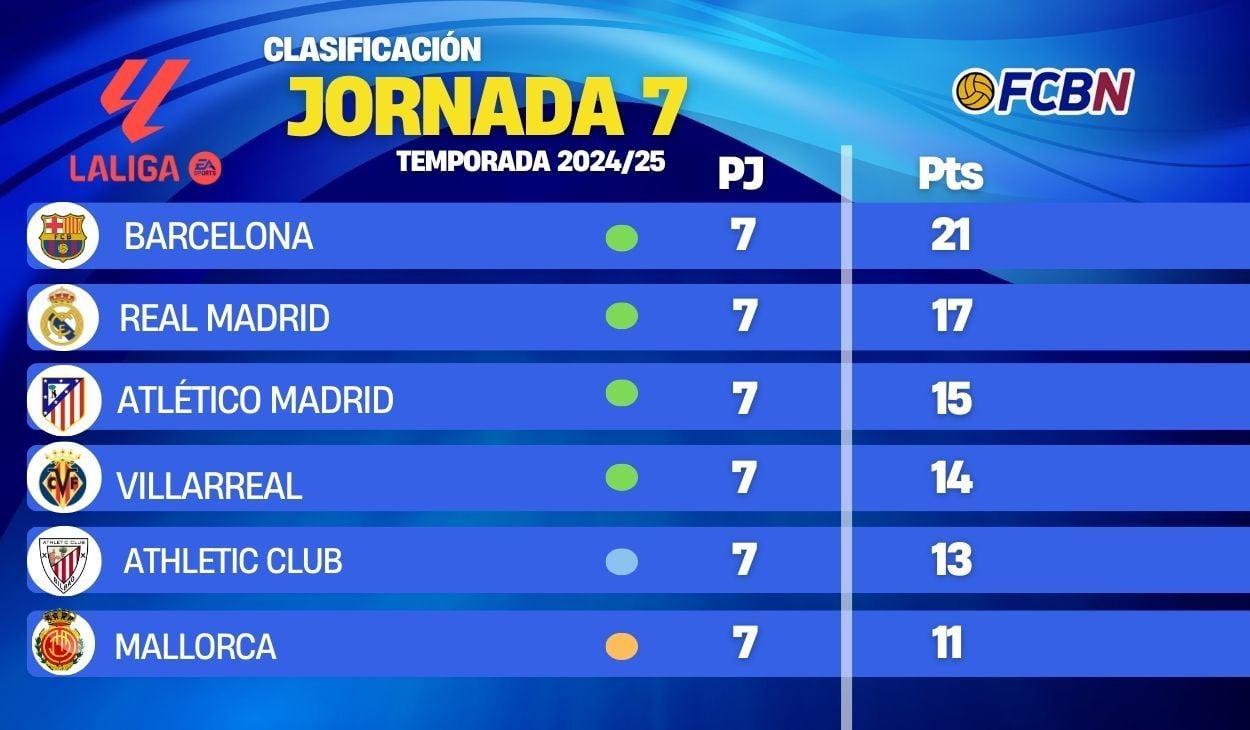 Así está la clasificación de LaLiga EA Sports tras la 7ª jornada