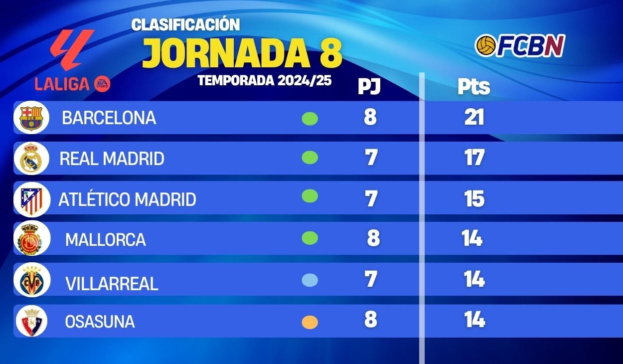 This is what the LaLiga league table looks like after Barça’s first defeat