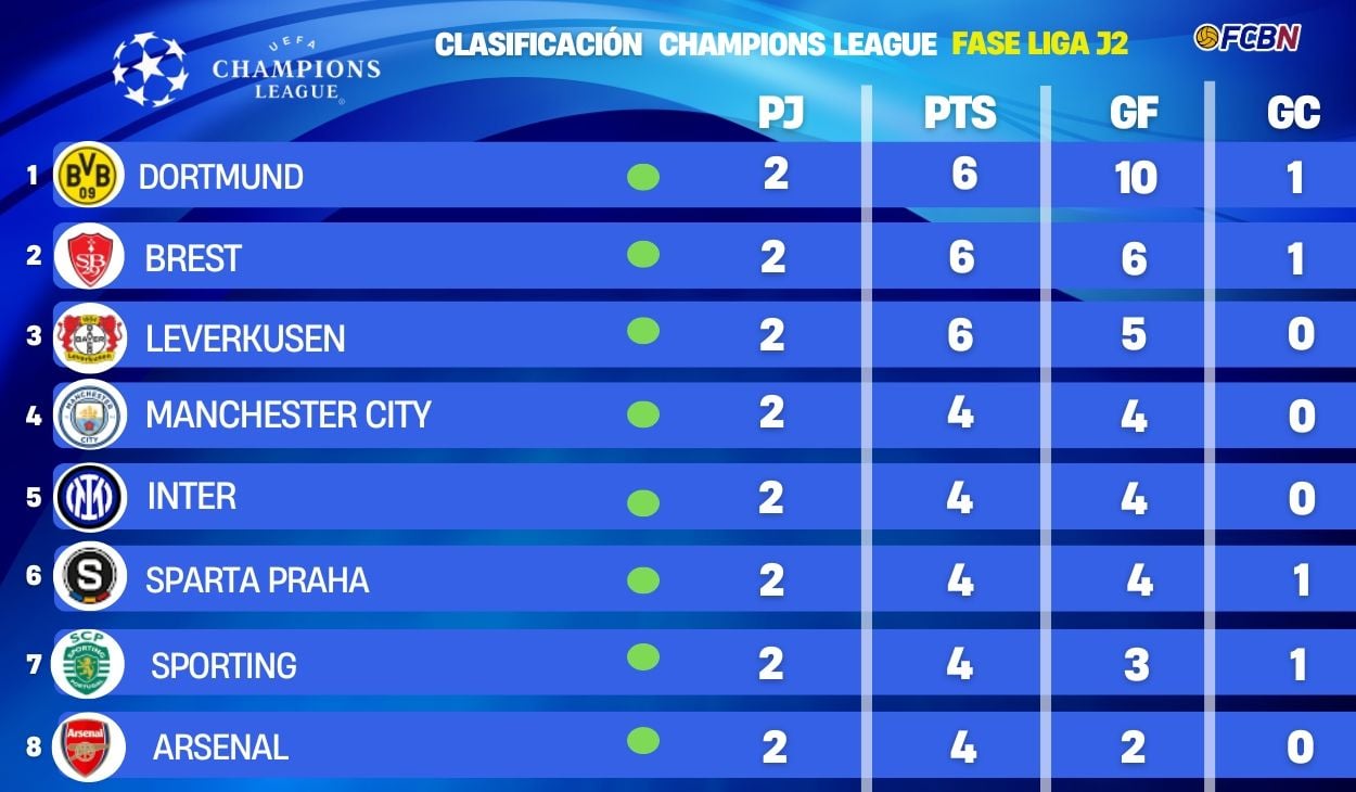 Así está la clasificación de la Champions en la jornada 2