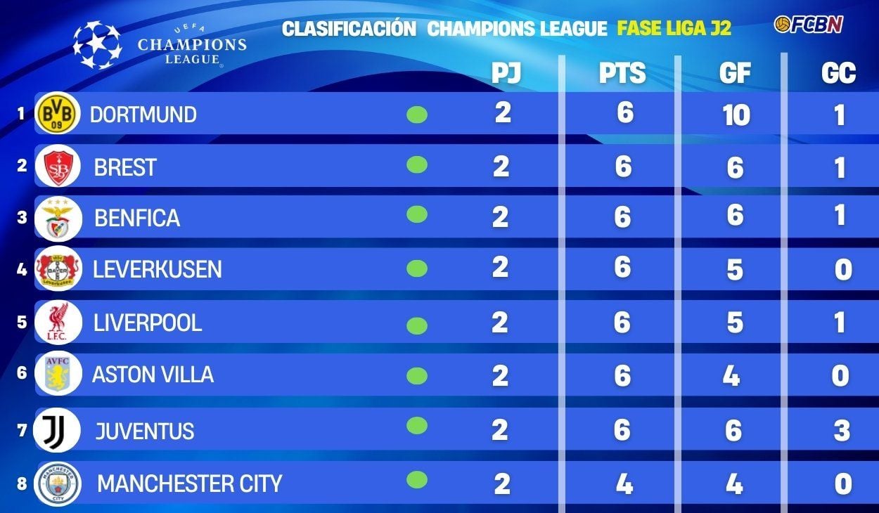 Here's how the 2024/25 Champions League standings look after the second