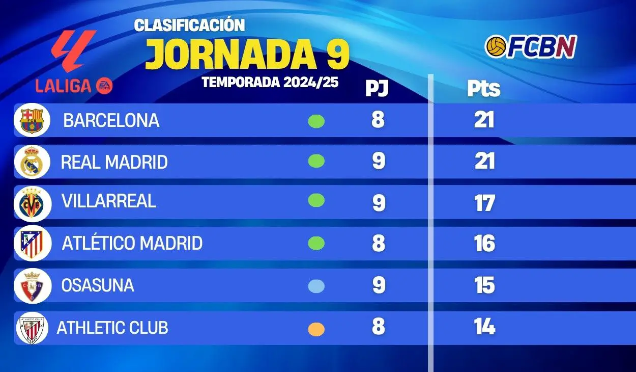 Así está la clasificación de LaLiga tras la victoria del Real Madrid ante el Villarreal