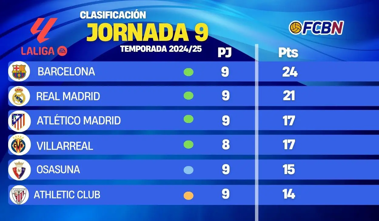 Así está la clasificación de LaLiga tras la 9ª jornada