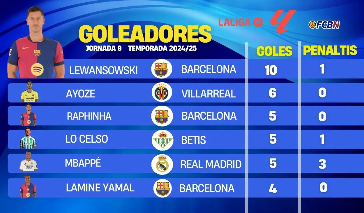 Así está la clasificación de máximos goleadores de LaLiga en la jornada 9