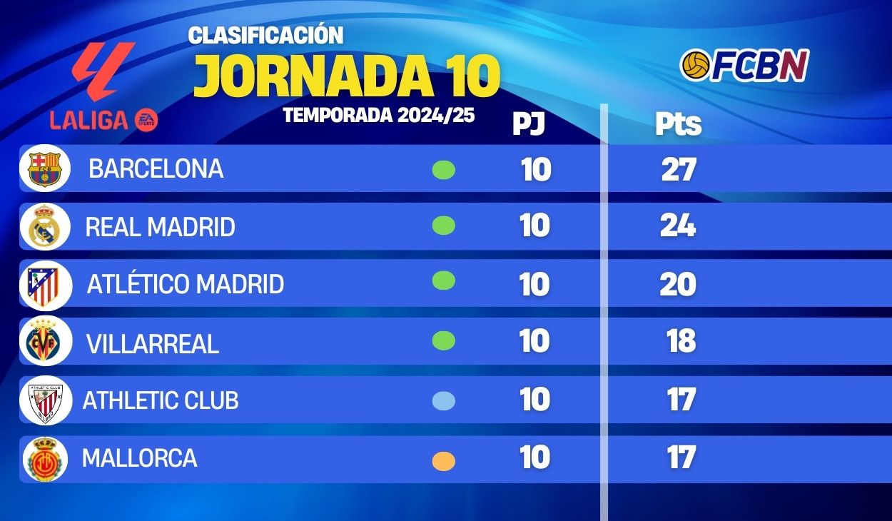 Así está la clasificación de LaLiga 2024-25 tras la goleada del Barça ante el Sevilla