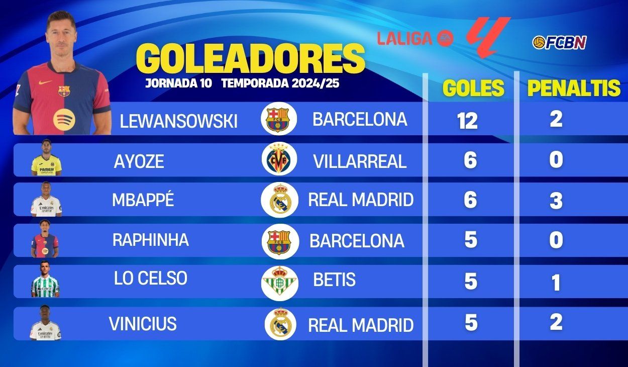 Clasificación de máximos goleadores de LaLiga 2024-25 en la jornada 10