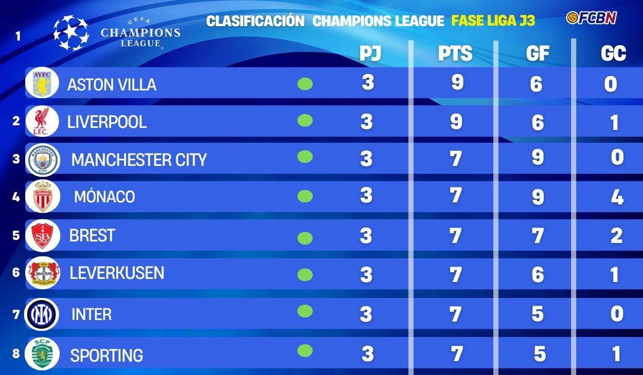 Here's how the 2024/25 Champions League standings look after matchday three