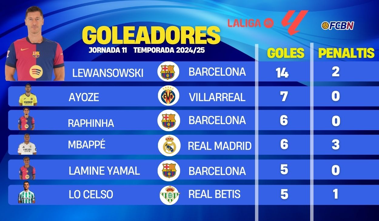 goleadores laliga jornada 11