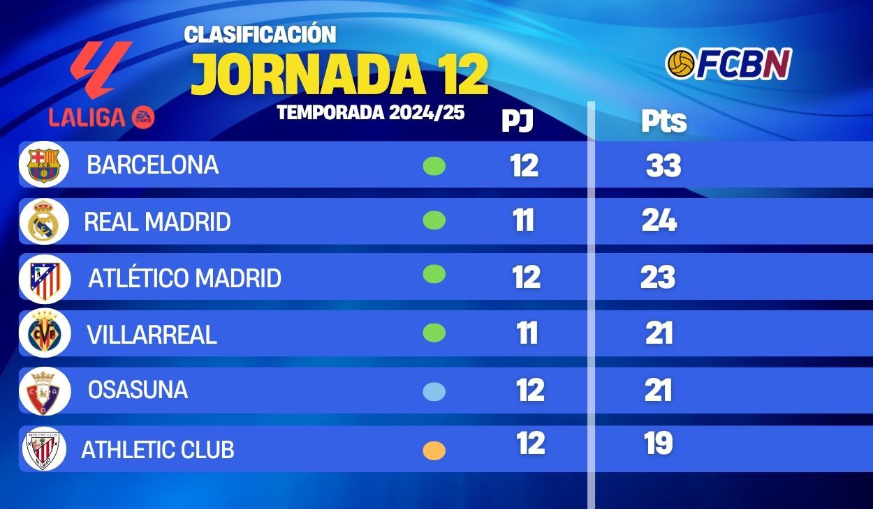 Así está la clasificación de LaLiga 2024/25 tras el Barça-Espanyol en la jornada 12