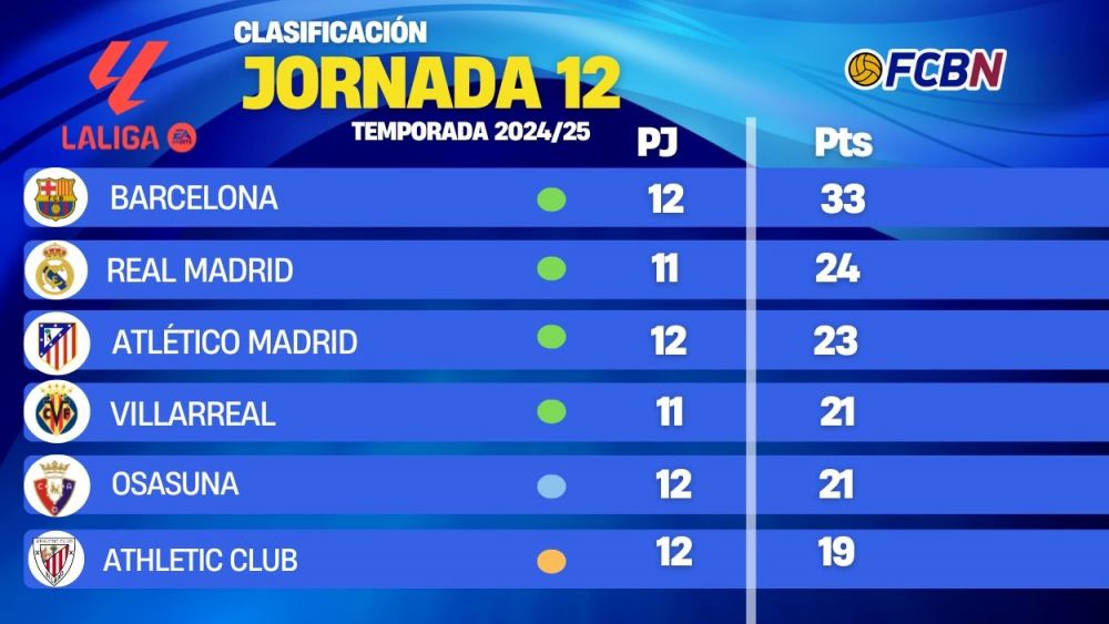 Así está la clasificación de LaLiga 2024/25 tras el Barça-Espanyol en la jornada 12