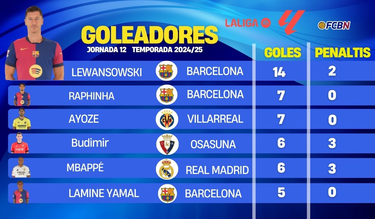 Clasificación de máximos goleadores de LaLiga 2024-25 en la jornada 12