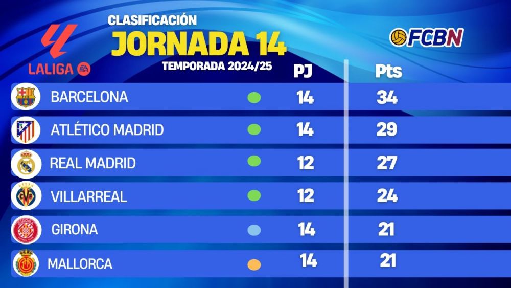 Así está la clasificación de LaLiga 2024/25 tras el Celta-Barcelona en la jornada 14