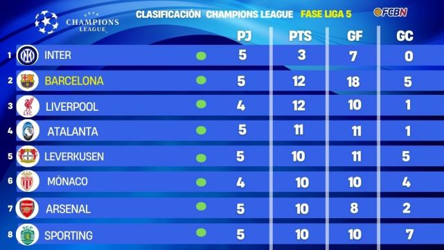 This is how the Champions League standings look after Barcelona-Brest on matchday 5