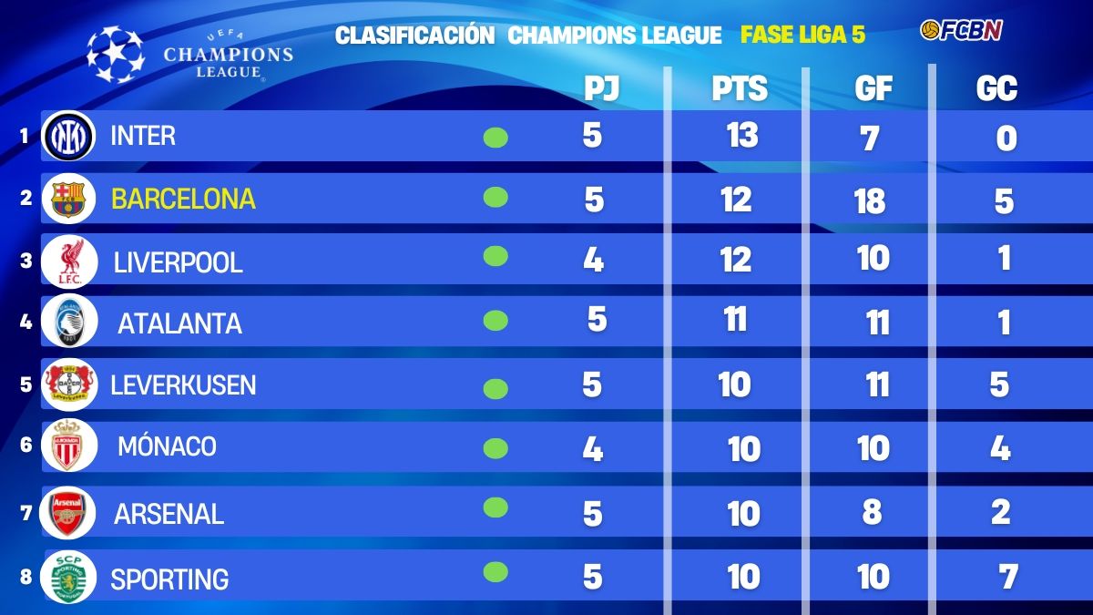 Así está la clasificación de la Champions League 24/25 tras el Barcelona-Brest de la jornada 5