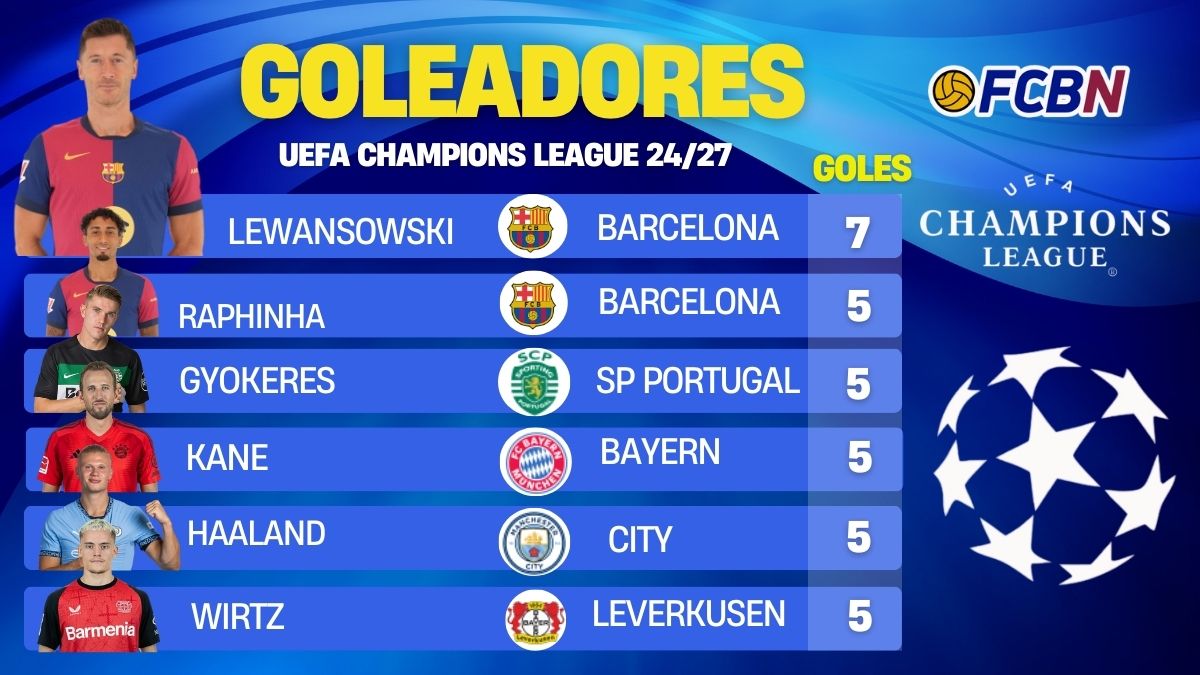 Así está la clasificación de máximos goleadores de la Champions 2024 25 en la jornada 5