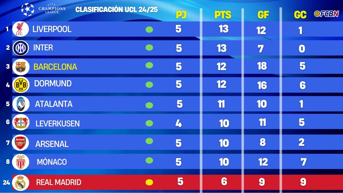 Here's how the 2024/25 Champions League standings stand after Matchday 5