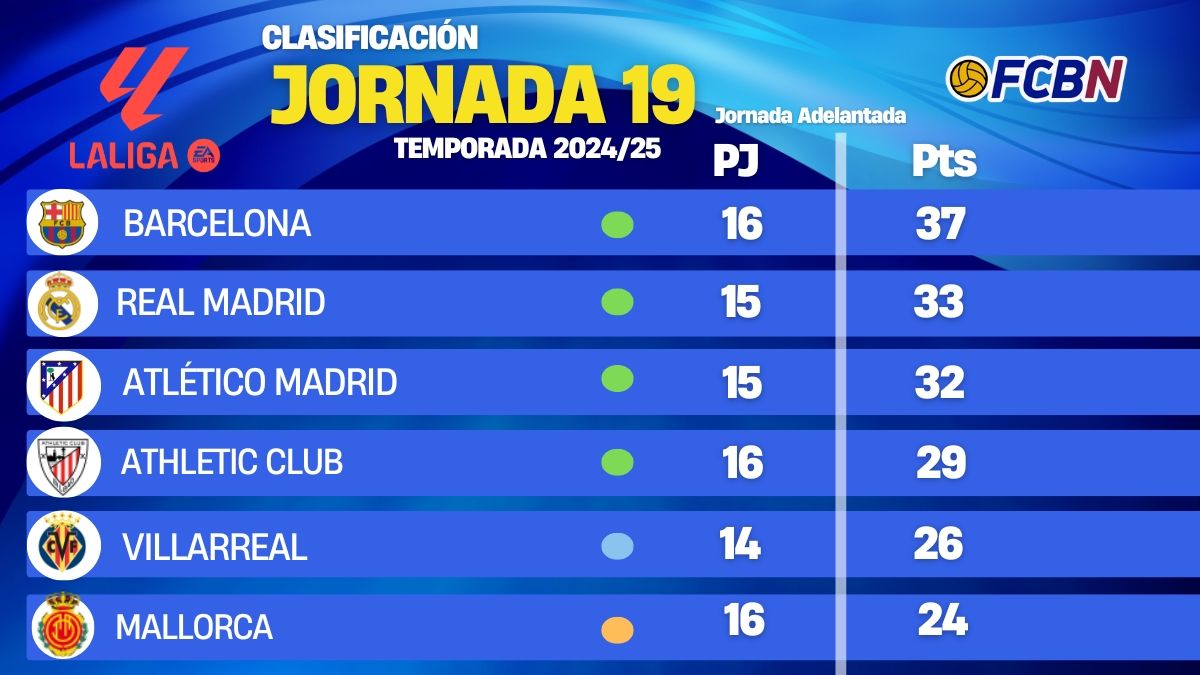 clasificación la liga