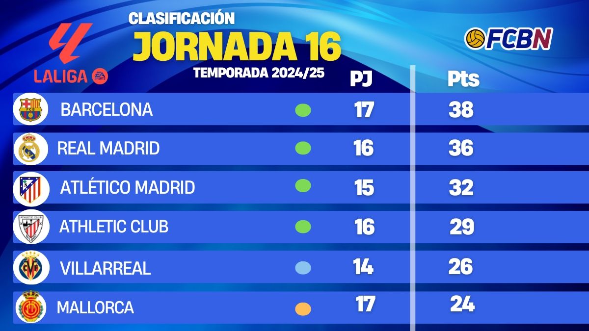 Así está la clasificación de LaLiga tras los partidos del Barça y el Real Madrid