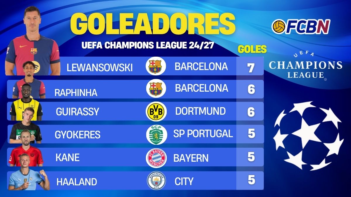 Así está la clasificación de máximos goleadores de la Champions 2024-25 en la jornada 6