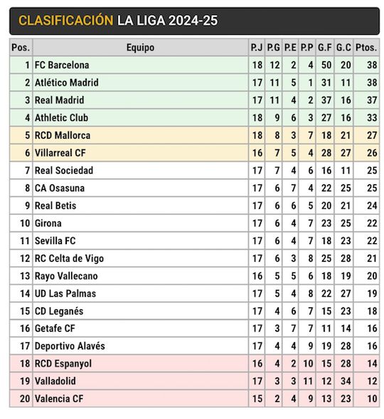 Clasificación LaLIga 2024-25 Jornada 18