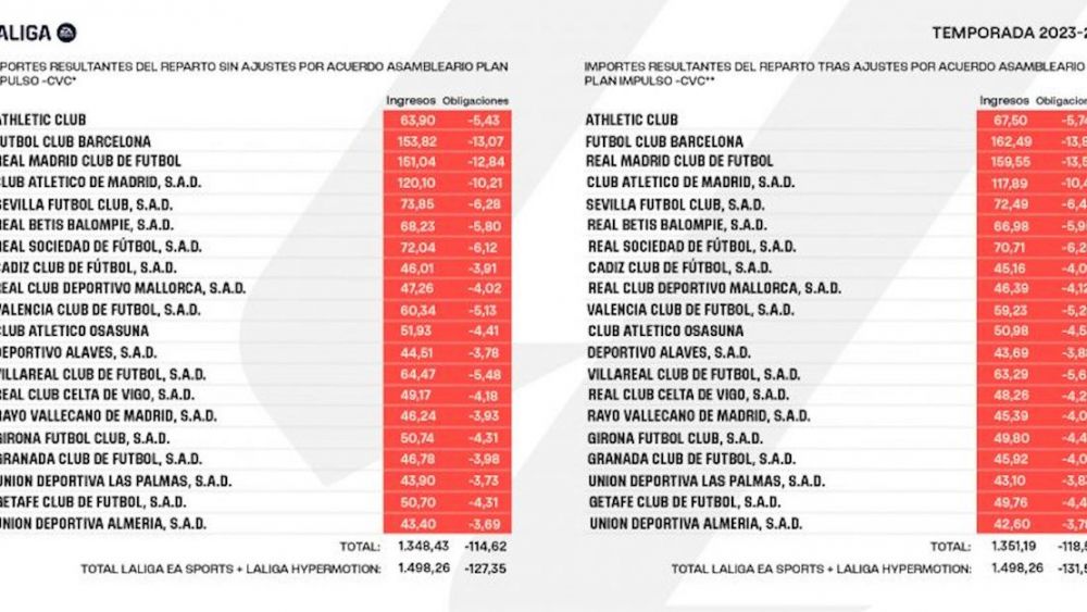 Distribution of TV rights LaLiga 2023 24