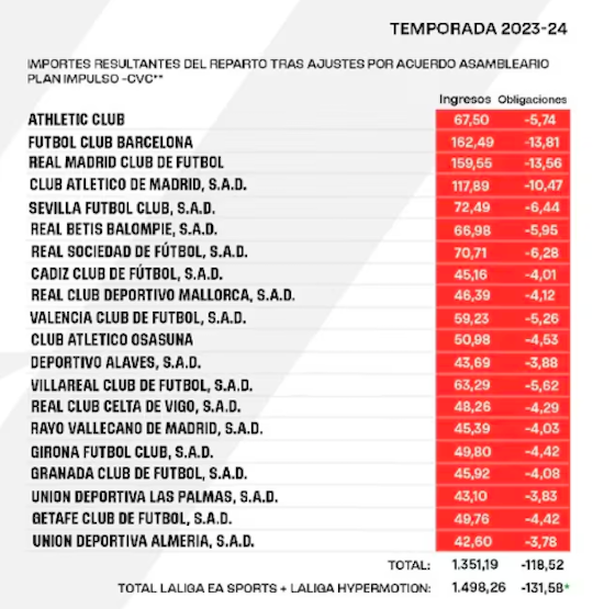 Ingresos TV LaLiga 2023 24