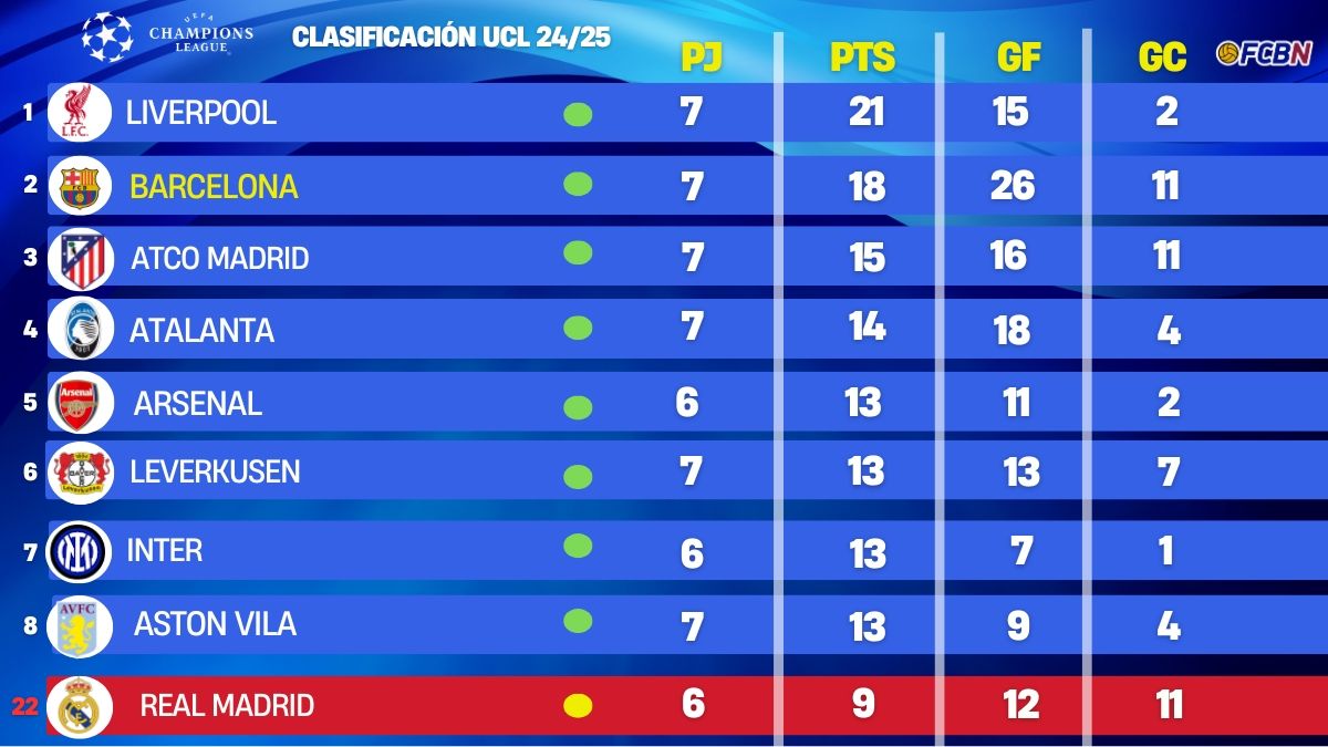 This is the Champions League 24/25 standings after Barça's comeback