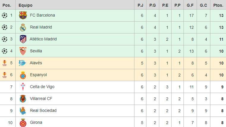 está la clasificación de LaLiga tras las derrotas de Barça Madrid: la lucha por el liderato